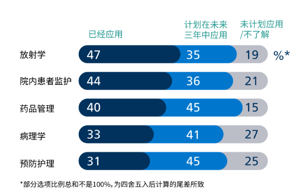从起步到应用，AI+医疗迈入发展新阶段