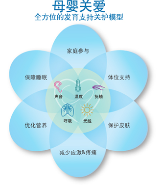 飞利浦公司倡导的一体化的生长发育关护模型