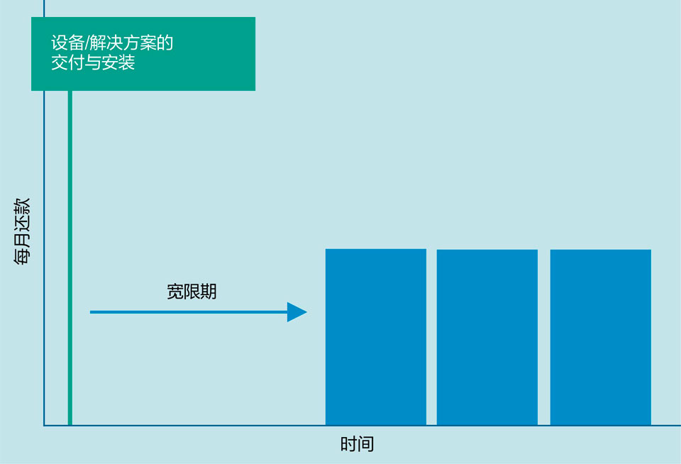 延期付款