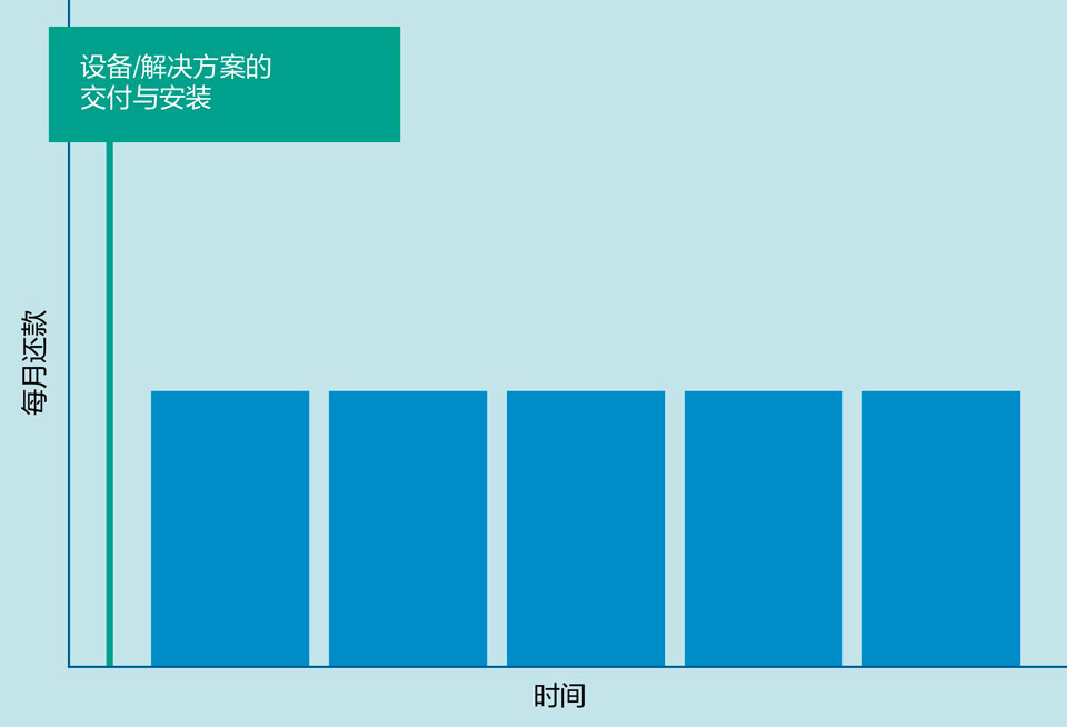 固定付款