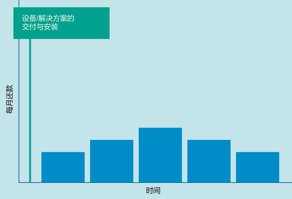 阶梯式付款