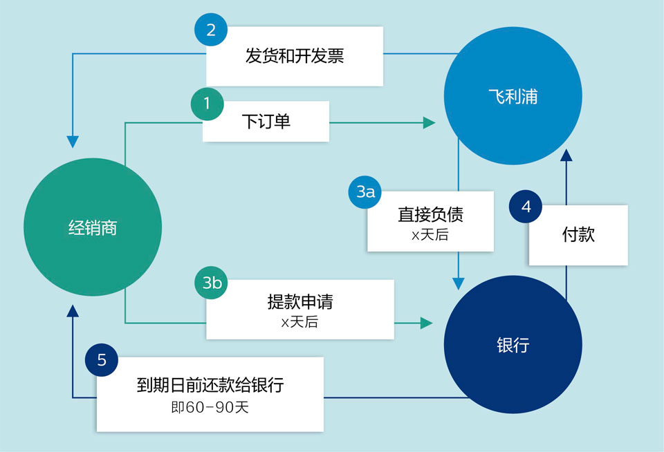 渠道合作伙伴融资结构