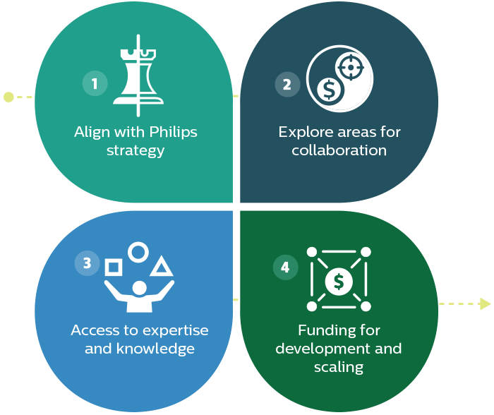 本图显示飞利浦创投与初创企业的四个合作领域。
