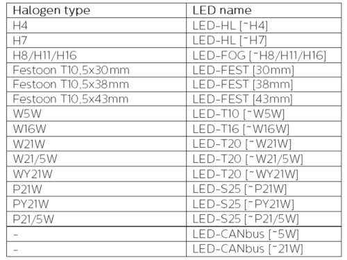 Halogen type - LED name