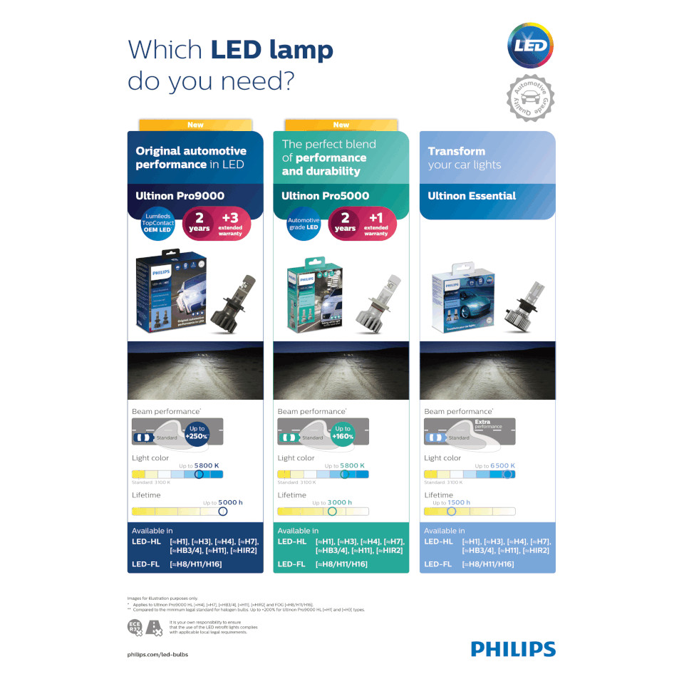 您需要哪种 LED 灯？