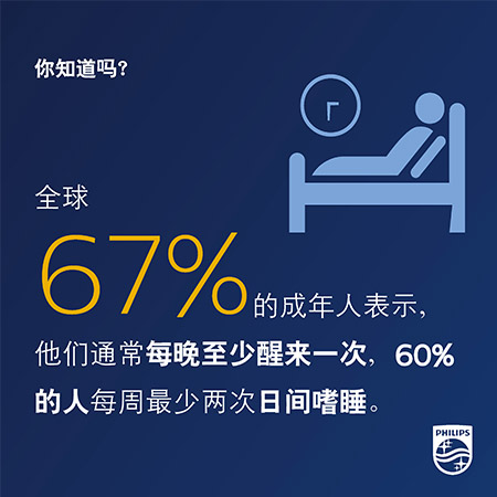 60%人经历过日间嗜睡