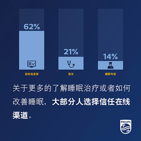 大部分人通过线上信息源寻求帮助